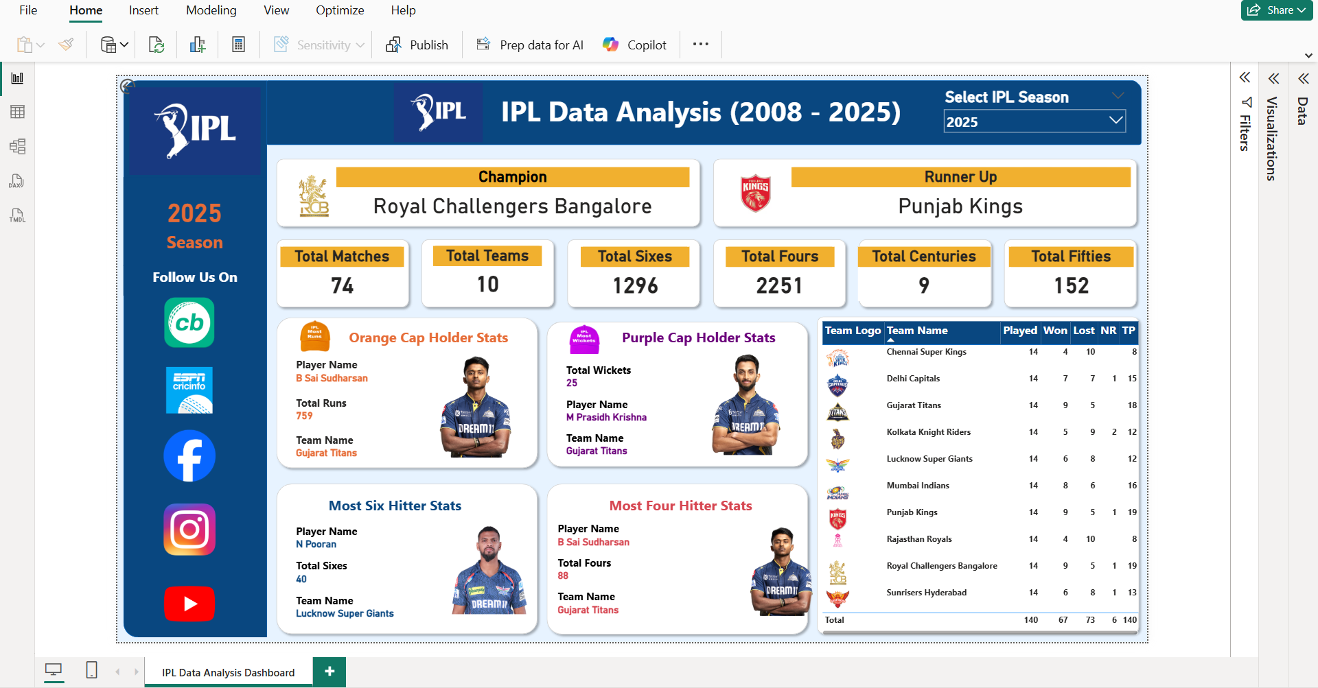 IPL Data Analysis Dashboard